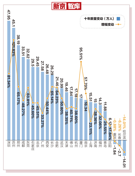 深圳人口变化_深圳常住人口年增长41万 深圳的吸引力打折扣了吗(3)