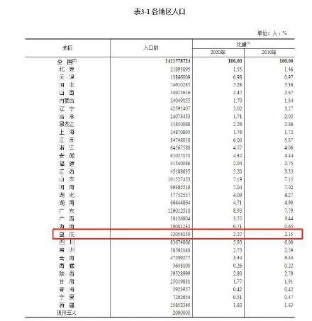 重庆市常住人口有多少_万万没想到 全国最 老 的城市不在东北,而在长三角(3)