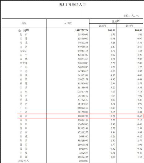 常住人口数据公报_常住人口数据图解(2)