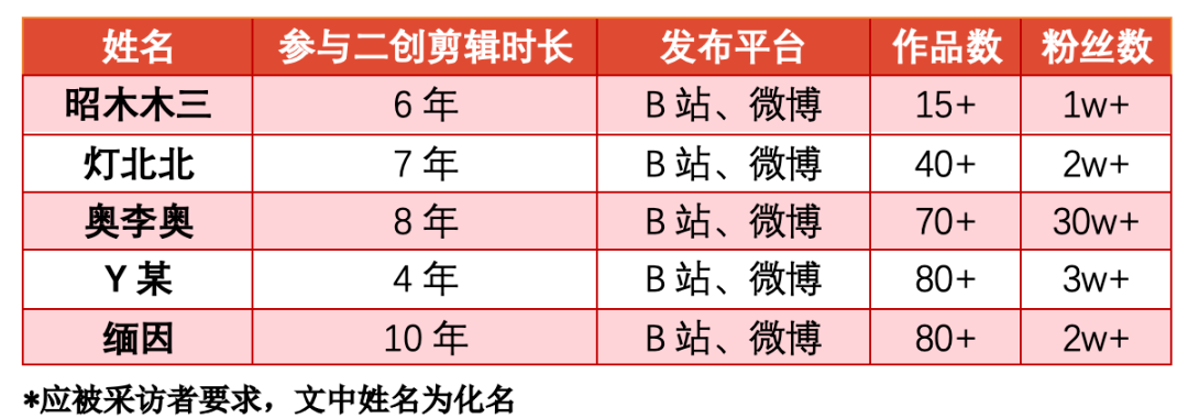 面对影视版权方提出的严格要求,被直接波及"剪刀手"们实际遭遇了什么?