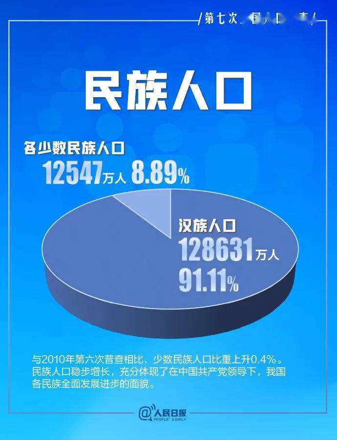 内蒙古第七次人口普查结果公布_第七次人口普查结果