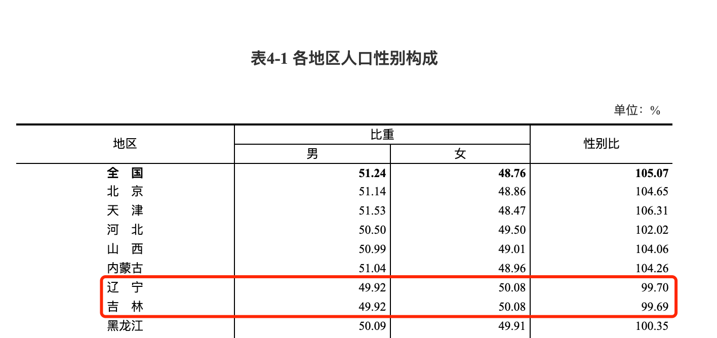 七普數據裡的東北現象:女多男少,老齡化程度加深,教育水平高_人口