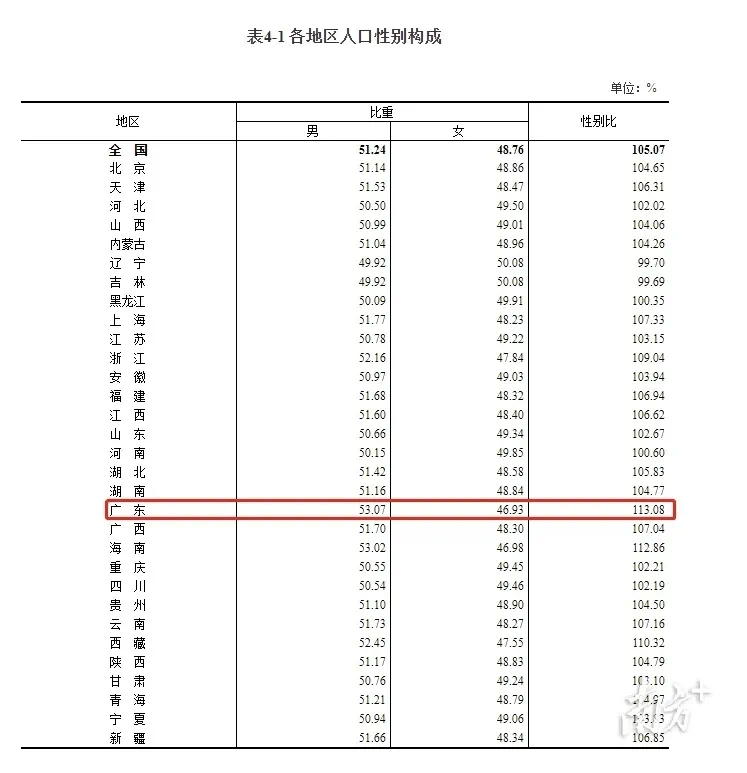 常住人口统计_猛看|广东常住人口1.26亿,全国居首!最新数据来了!