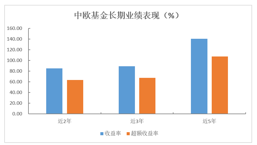晨星基金业绩排行榜_晨星基金(5)