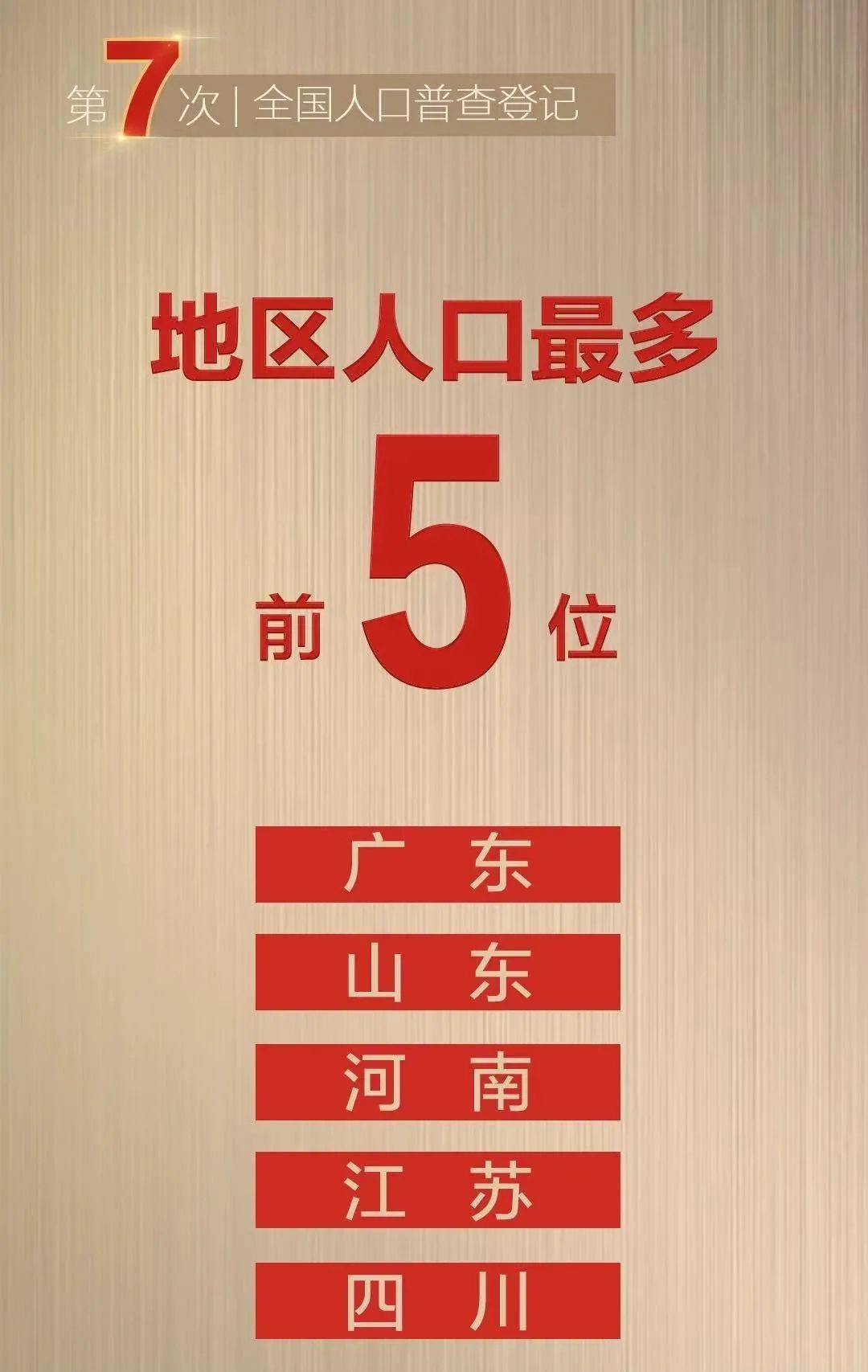 在5000萬人至1億人之間的省份有9個,在1000萬人至5000萬人之間的省份