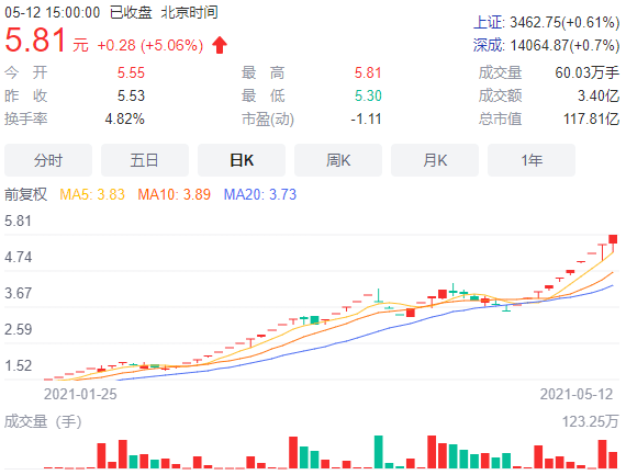 求求了 别涨了 这家4个月涨4倍 妖股 正被高股价 反噬 重整