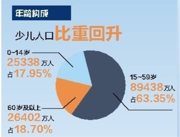 我国少儿人口比重回升_佛山又一补贴落实,惠及在佛老年人