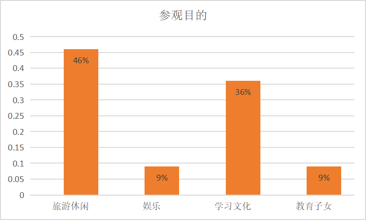 天水民俗博物馆五61一节假日期间观众调查分析