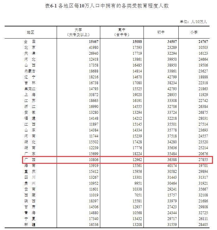 广西人口总数_广西最新人口数据出炉 玉林人口数量排第....