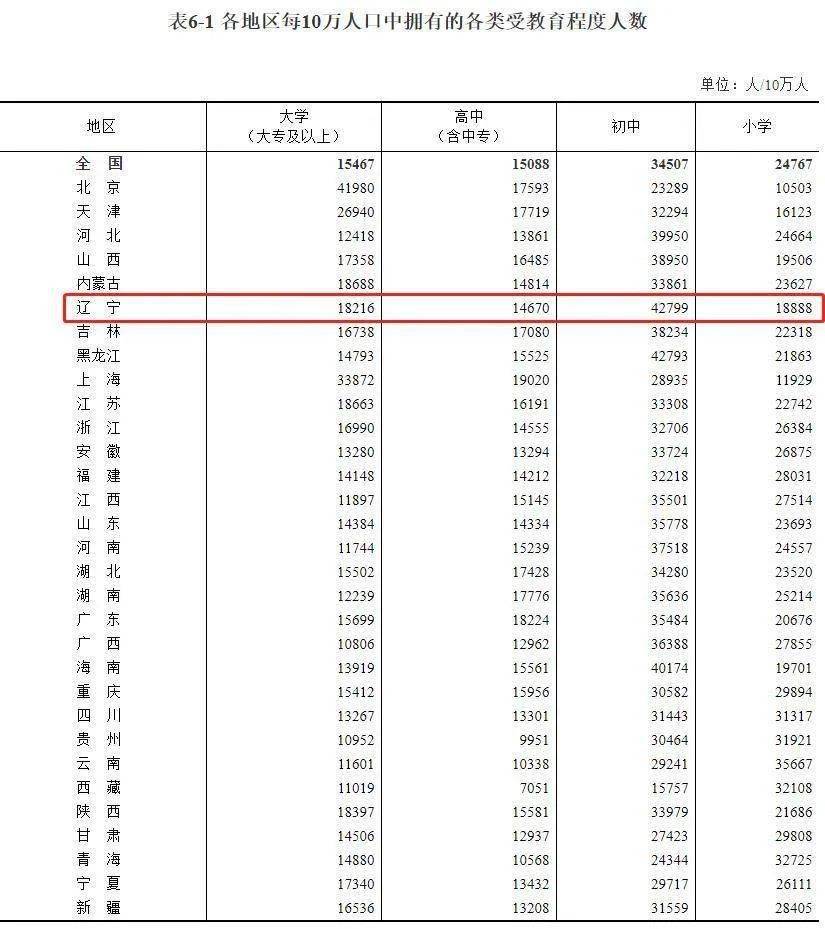 东北人口六年减少_人口普查