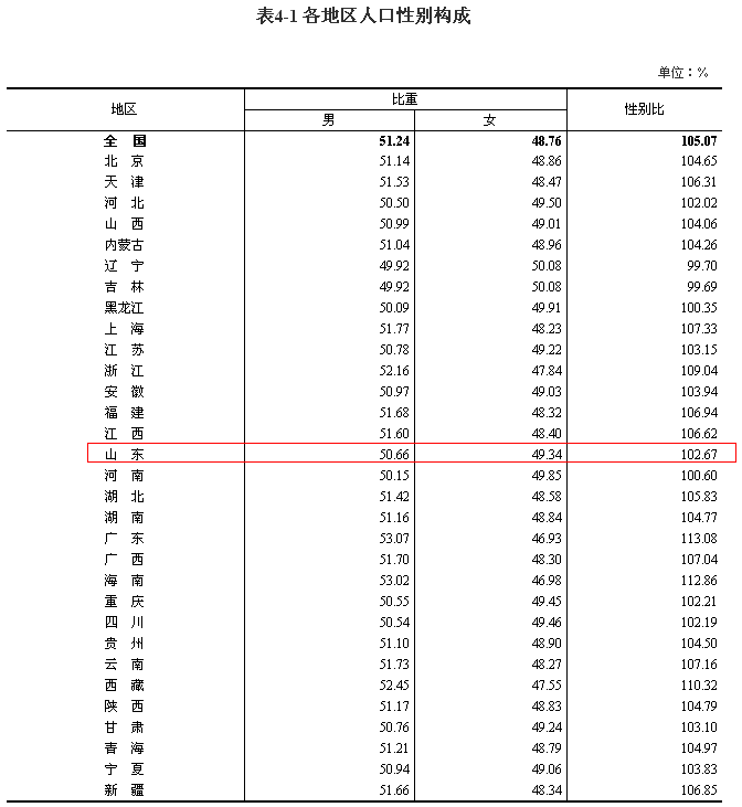 全国人口超14.1178亿！山东省总人口数位列全国第二！