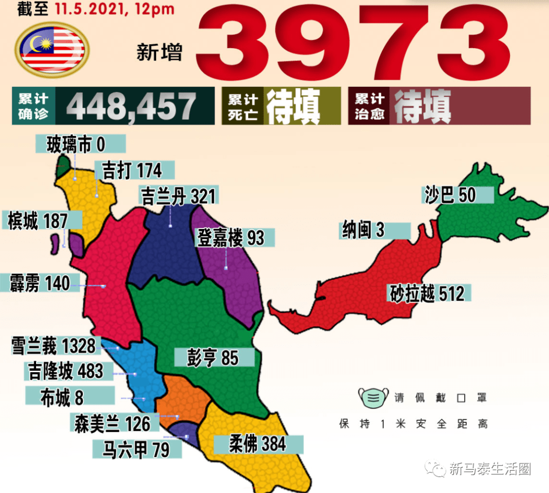 今日新增3973例 马来西亚5月12日起全国mco 第3波疫情更危险 举措