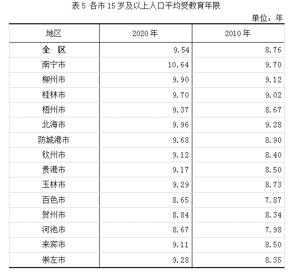 南宁人口普查是什么时候_南宁城区人口密度图(3)