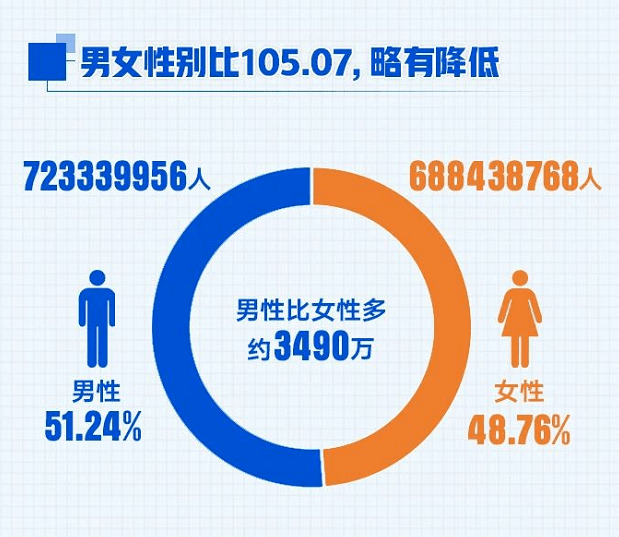 人口普查2021男女比例图片