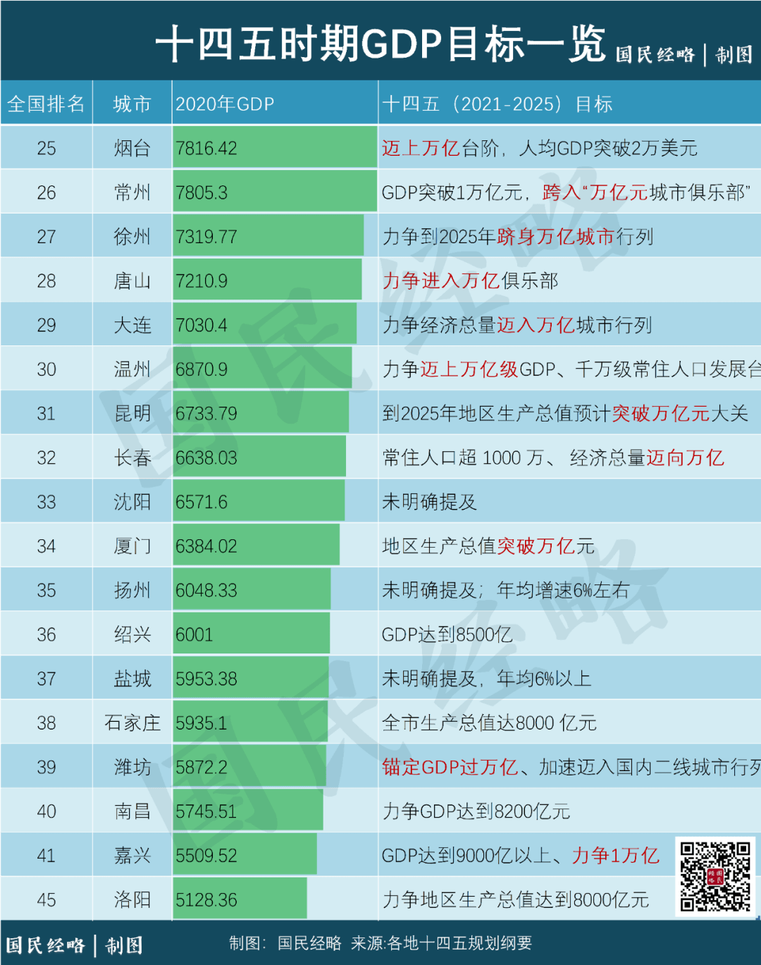 十四五提出GDP_福建各市十四五GDP目标公布 最具雄心的不是福州,而是这座城市