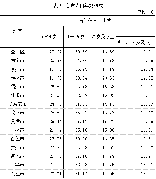 广西地级市人口排名_面积 人口 GDP,广西14个地级市都排名第几