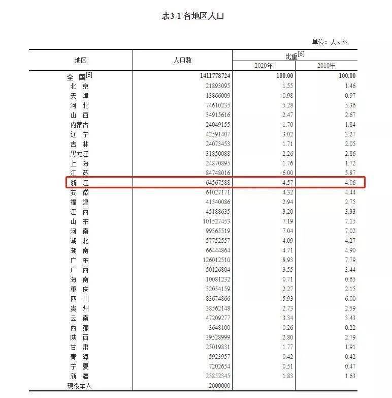 全国人口超14.1亿!浙江人口增长居各省份前列