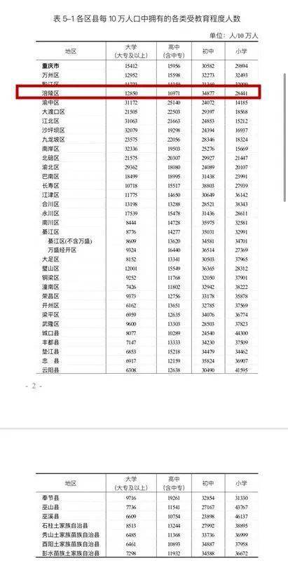 重庆市各区县人口数量_在重庆遇到一个外省人 有一半的概率来自隔壁四川(2)