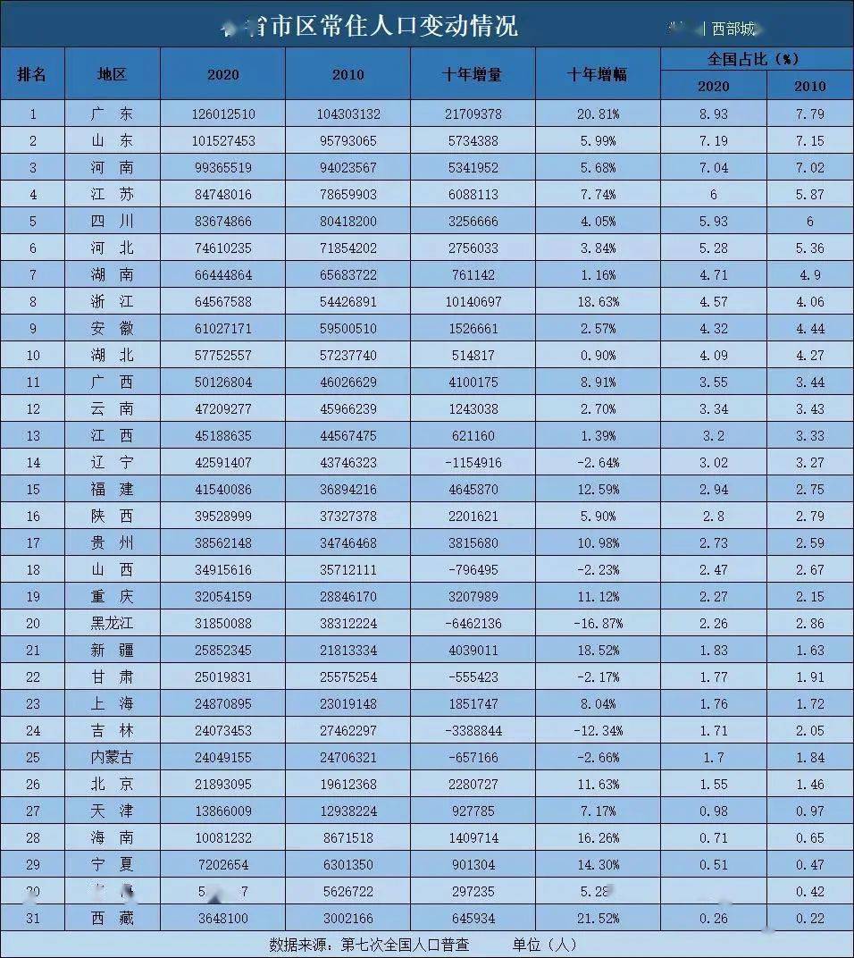 人口最少的省区_填空并回答 1 我国人口的地理分布并不均衡.其界线大致是黑龙