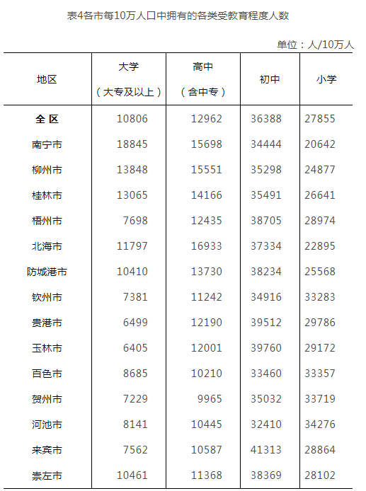 广西地级市人口排名_面积 人口 GDP,广西14个地级市都排名第几