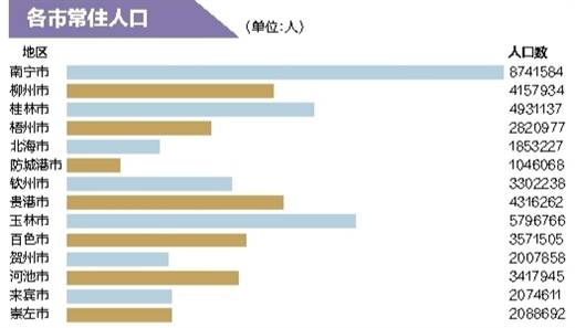 全区常住人口人 广西