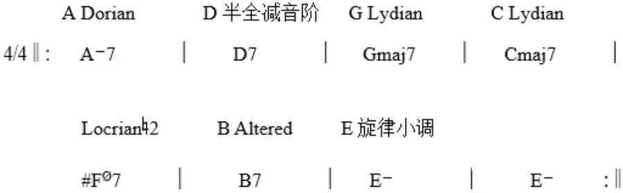 和絃音階今天后面的練習就以比較知名的爵士樂曲