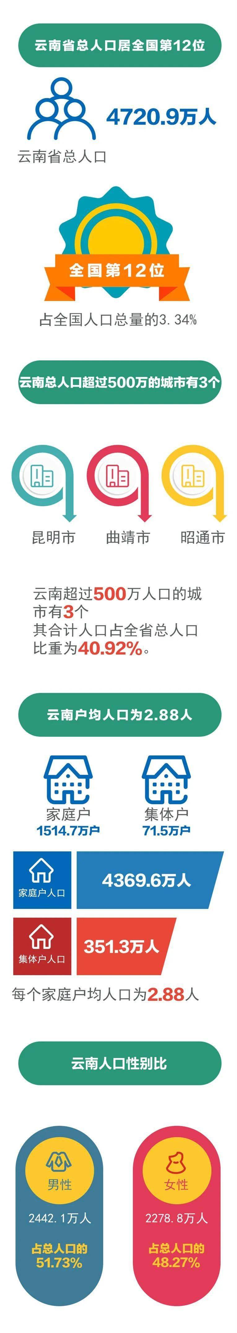 人口的数量变化教案_云南省16州市总人口数量公布!一组图表看懂人口变化