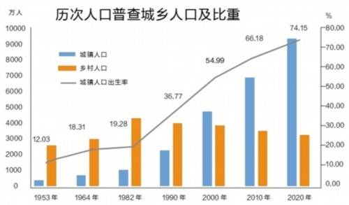 2020全国新增人口_人口普查