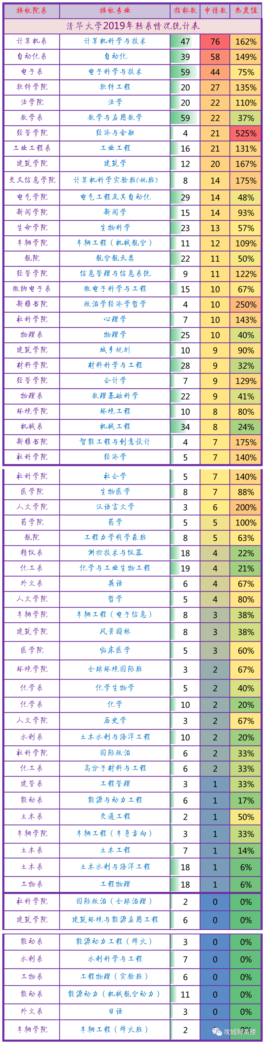 图表5 清华大学2020年转系情况统计表那么,你觉得应该如何评价清华