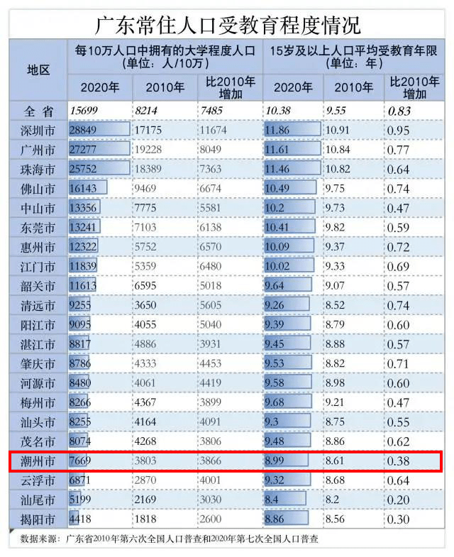 潮州常住人口_最新 潮州市常住人口数据公布