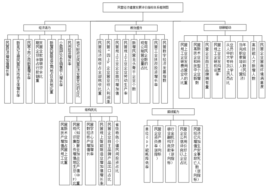 民营经济健康发展评价指标体系框架