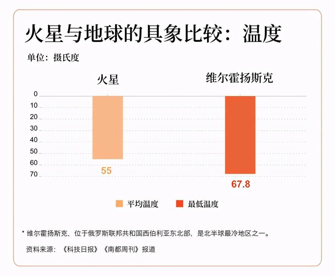 观测|火星离普通人有多远？若坐复兴号高铁，最快也要18年