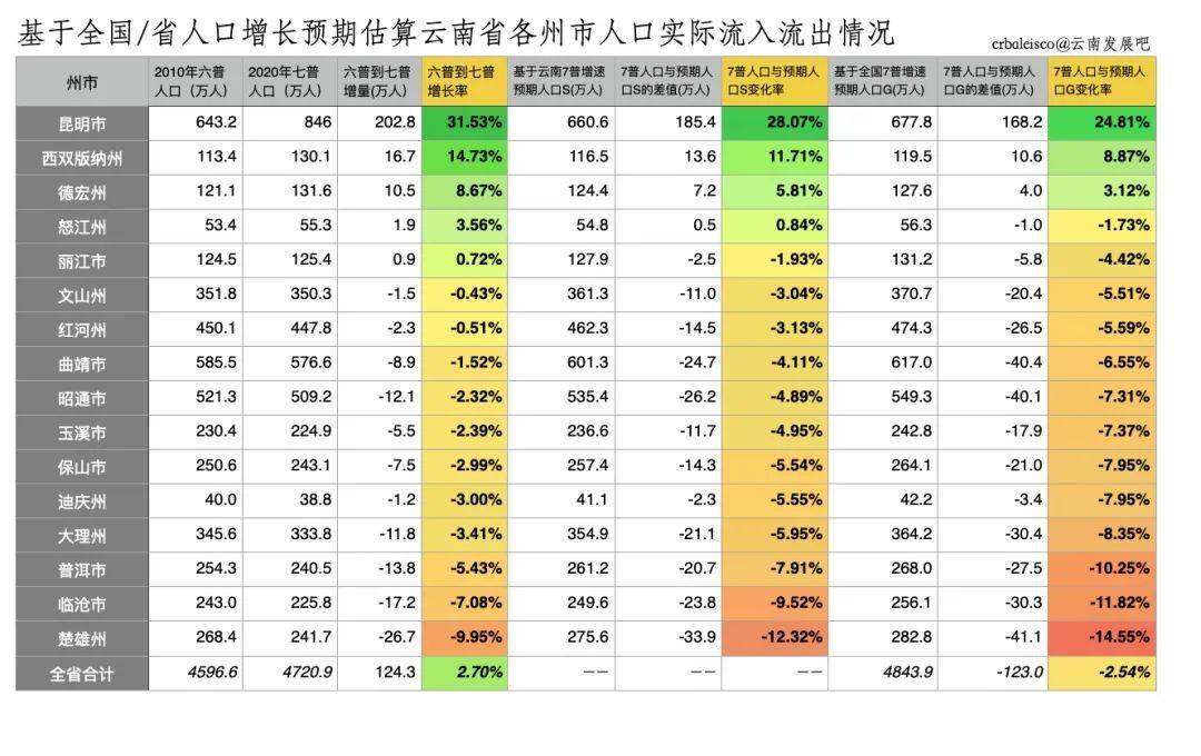 云南省第七次全国人口普查主要数据公报大理的常住人口减少了