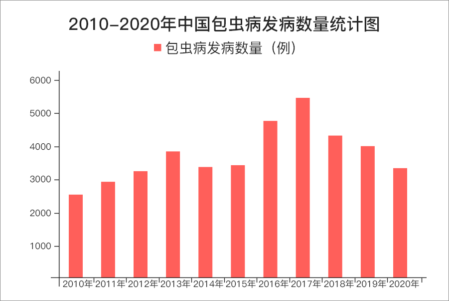 這也就說明,包蟲病的分佈已不僅限於西部畜牧區了不過全國寄生蟲病