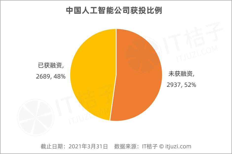 融资|中国AI公司融资升温，二级市场接力注资