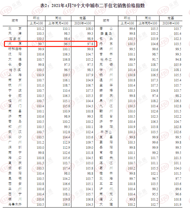 统计局:4月70城房价出炉!太原新房销售价格环比上涨0.2%_涨幅