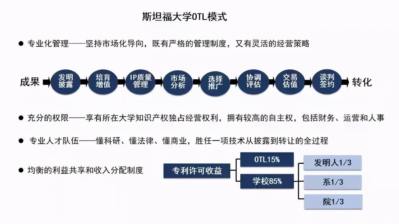 20世纪80年代:尽管斯坦福大学技术许可办公室的模式为美国的技术转移