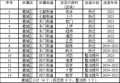 温州鹿城、瓯海、龙湾、瓯江口最新五年拆迁方案！_改造