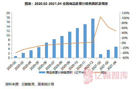 商品房销售持续向好 但4月新开工面积同比下降9 3 21年1 4月 月读数据 第43期 土地