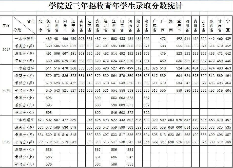 2,陆军工程大学3,陆军步兵学院4,陆军装甲兵学院5,陆军炮兵防空兵学院