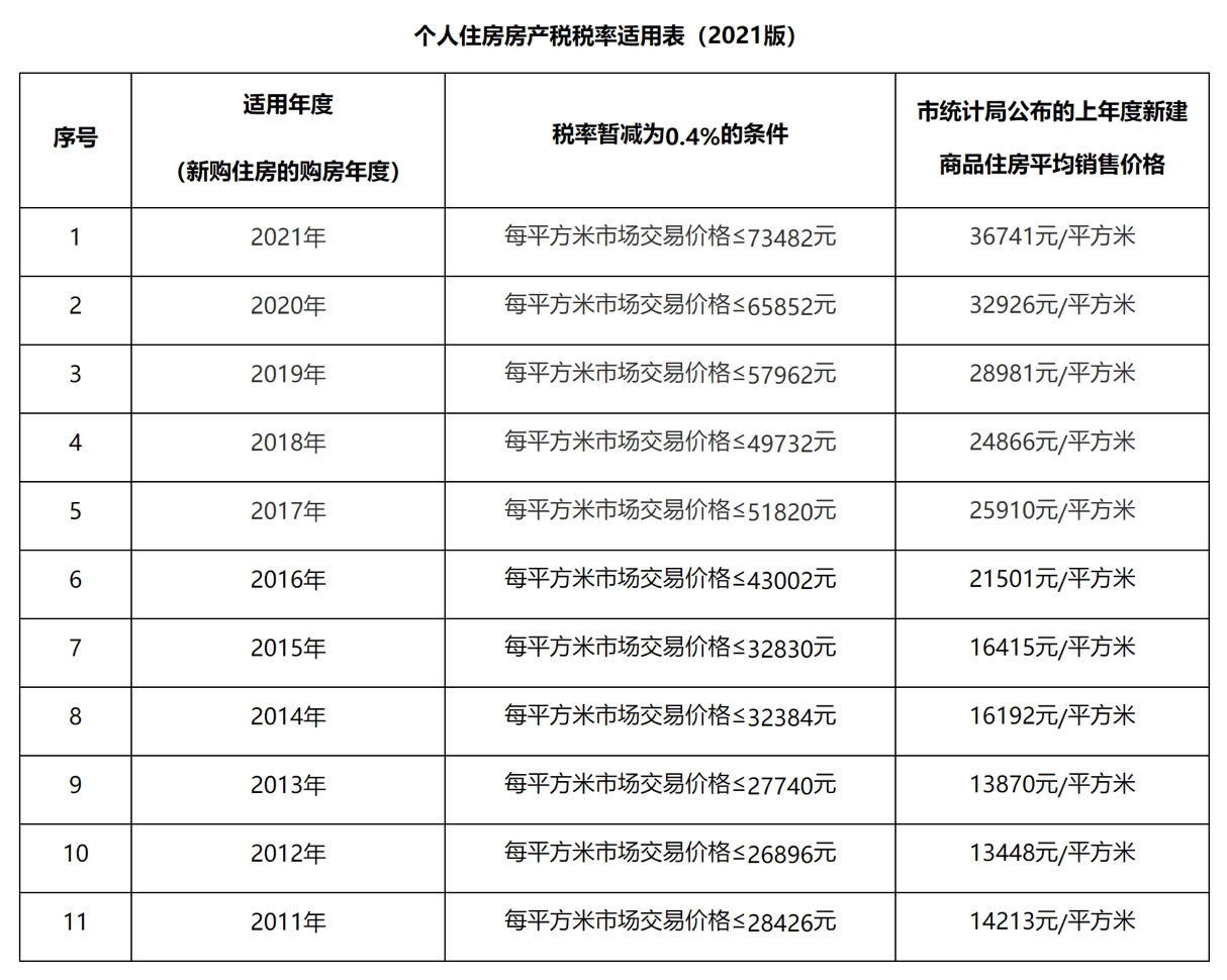 房产税上海样本:按新房均价增长动态调整,十年税率无变化_征收