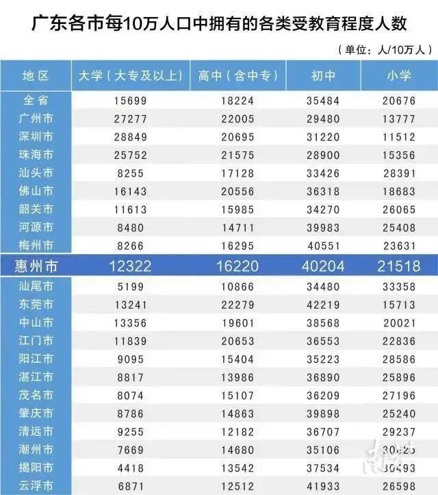 惠州市常住人口有多少_2019年惠州常住人口增加5万 人口密度430人 平方公里 图