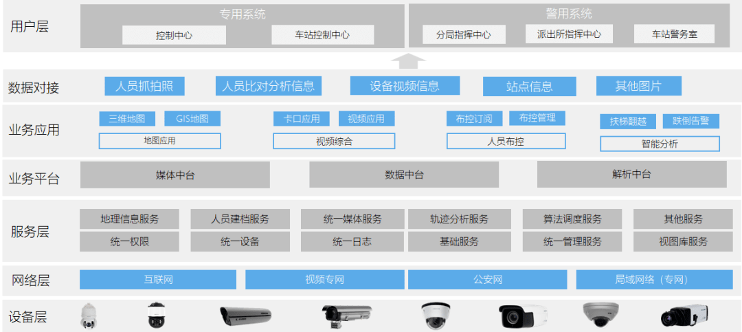 場景實現智慧運營,包括有客流檢測,預警,疏導以及人員智能分析應用等