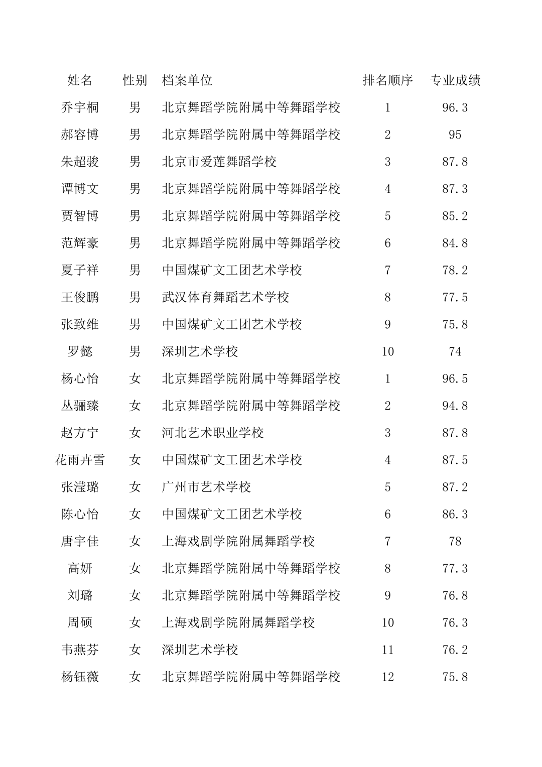 北京舞蹈学院2021年本科招生校考合格名单