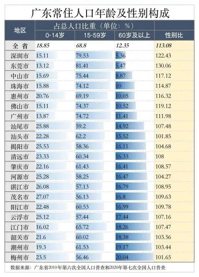 汕头人口_汕头常住人口550.2万,十年增长11.1万,男女性别比为……