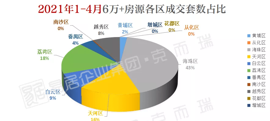 下附2019-2021年6萬 房源市場餅圖