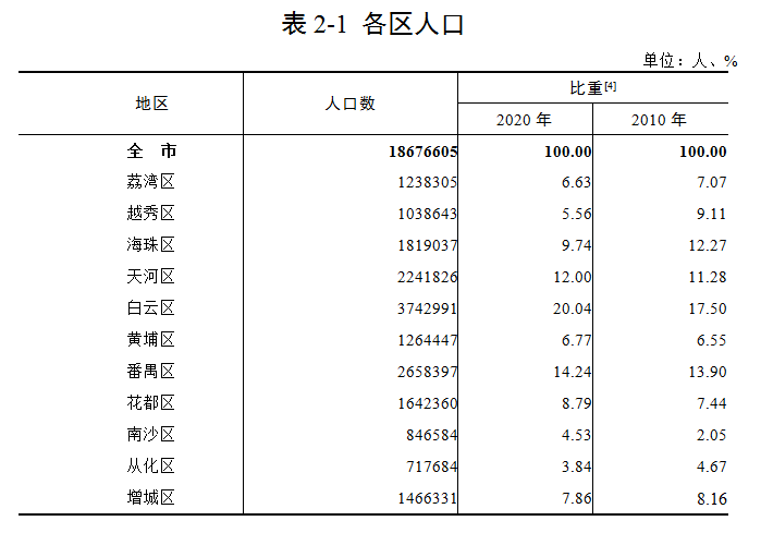 广州就业人口_少奋斗10年,他们是怎么选对城市的