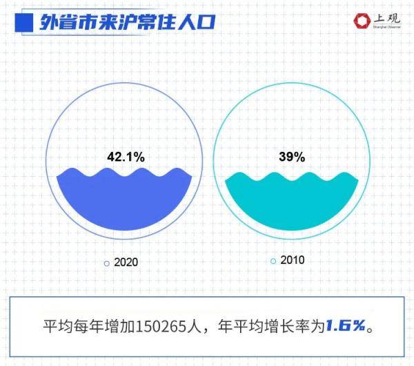 上海60人口_十年间,上海增长185万人!60岁及以上人口比重提高8.3%,各区人口...