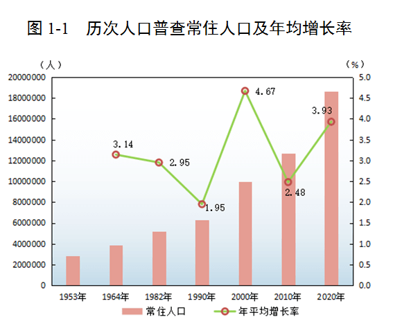 人口普查几年一次 下次该哪年_第七次人口普查的教育数据 从数据看现实(2)