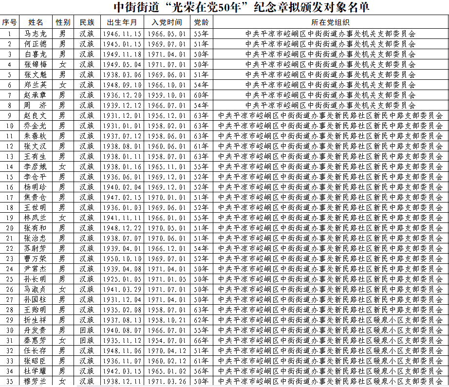 【公 示】中街街道关于“光荣在党50年”纪念章拟颁发对象名单的公示_单位